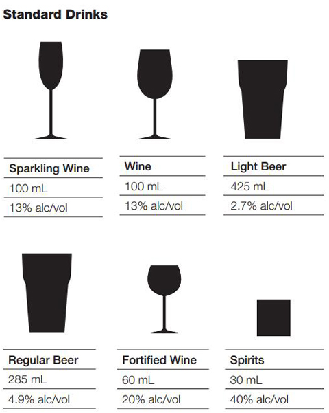 Standard Drinks chart